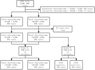 Optimal range of lymph node dissection in patients with unilateral papillary thyroid carcinoma with lateral cervical lymph node metastasis